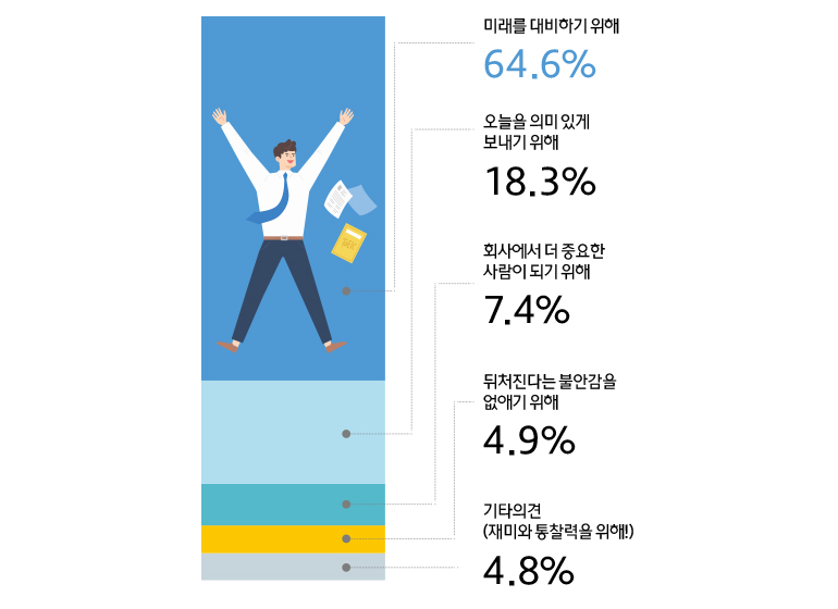 미래를 대비하기 위해(64.6%), 오늘을 의미 있게 보내기 위해(18.3%), 회사에서 더 중요한 사람이 되기 위해(7.4%), 뒤쳐진다는 불안감을 없애기 위해(4.9%), 기타의견(재미와 통찰력을 위해!)(4.8%)